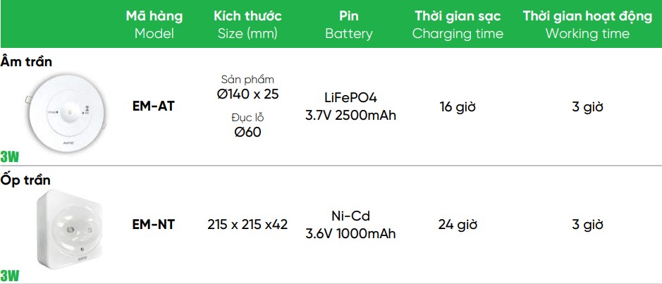 Đèn led khẩn cấp tương thích với bộ nguồn led khẩn cấp 20W MPE EM-LT