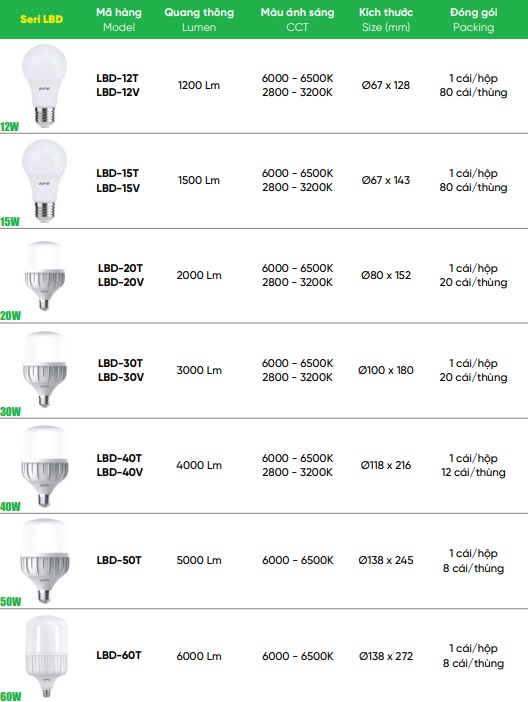 Bảng thông số của đèn led bulb 40W MPE LBD, 30W, 50W,...