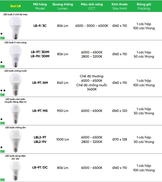 Sản phẩm liên quan - Đèn led bulb 9W MPE LB-9T/DC