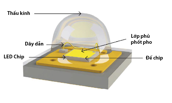 cau tao chip led