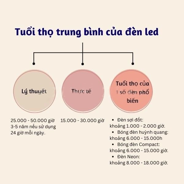 tuoi tho trung binh cua den led.jpg